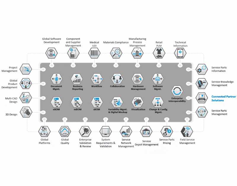 Manage Data with PTC Windchill PDMLink Arsandis